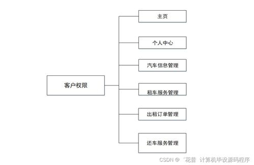 汽車租賃管理系統(tǒng)設(shè)計與實現(xiàn)